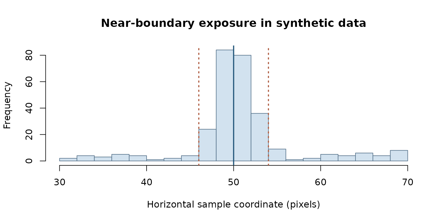 Synthetic x-coordinate distribution around the nominal AOI boundary; no participant recording or camera calibration measurement.