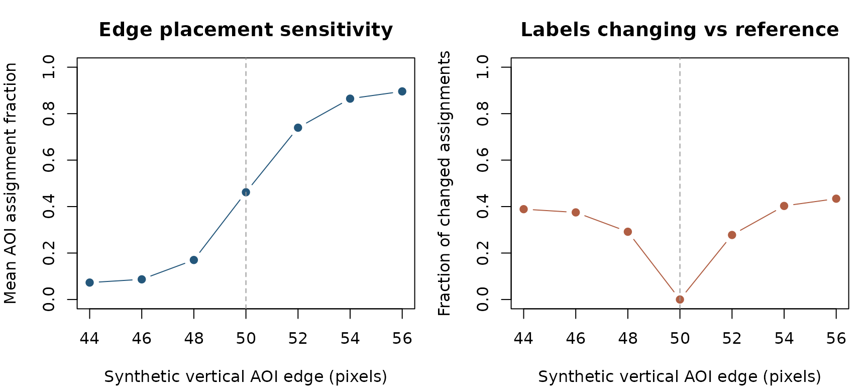 Original R-generated, synthetic illustration of how AOI edge displacement changes assignment and disagreement with the declared 50-pixel reference. No measurement-accuracy claim.