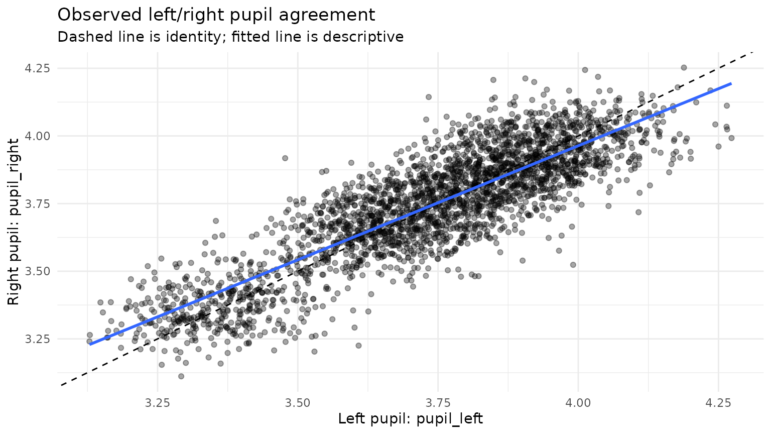 Observed left/right pupil agreement. The dashed identity line is distinct from the fitted descriptive relationship.