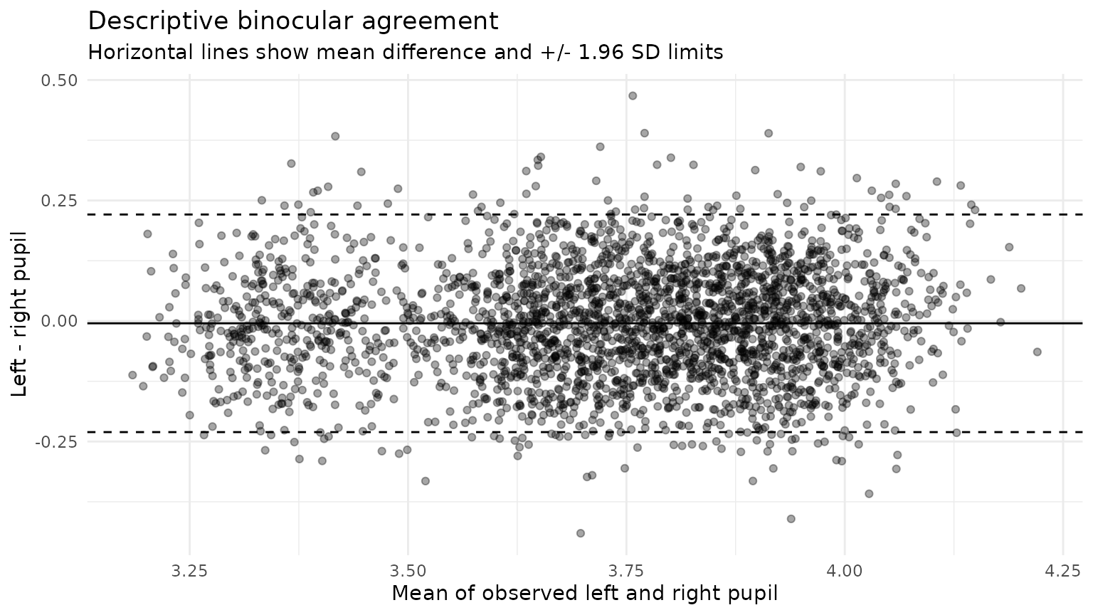 Descriptive left-minus-right agreement across the observed pupil range.