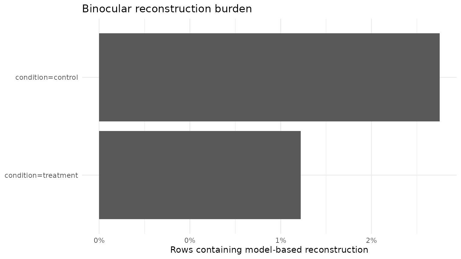 Reconstruction burden by experimental condition.