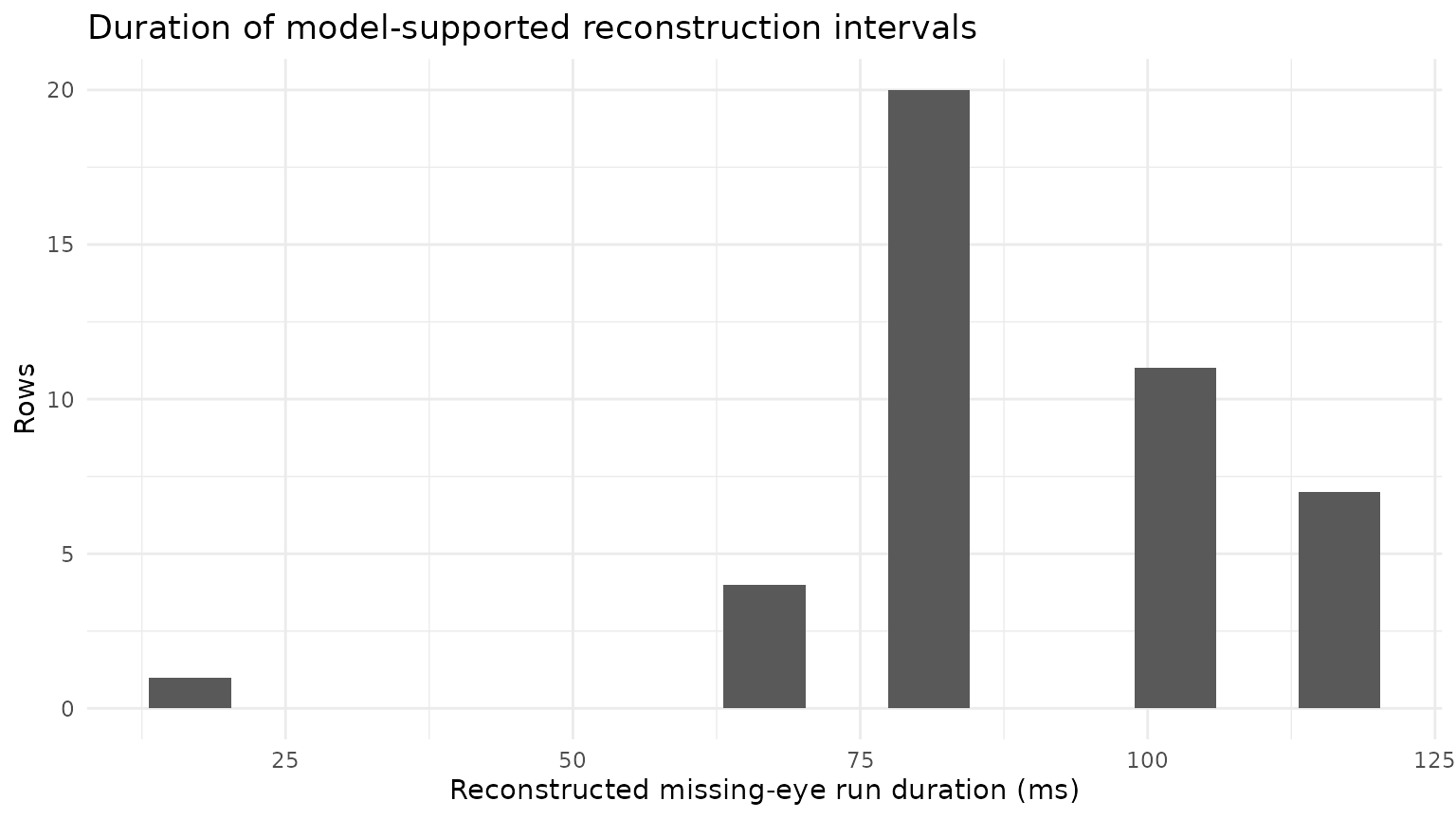 Duration of missing-eye runs that were reconstructed.