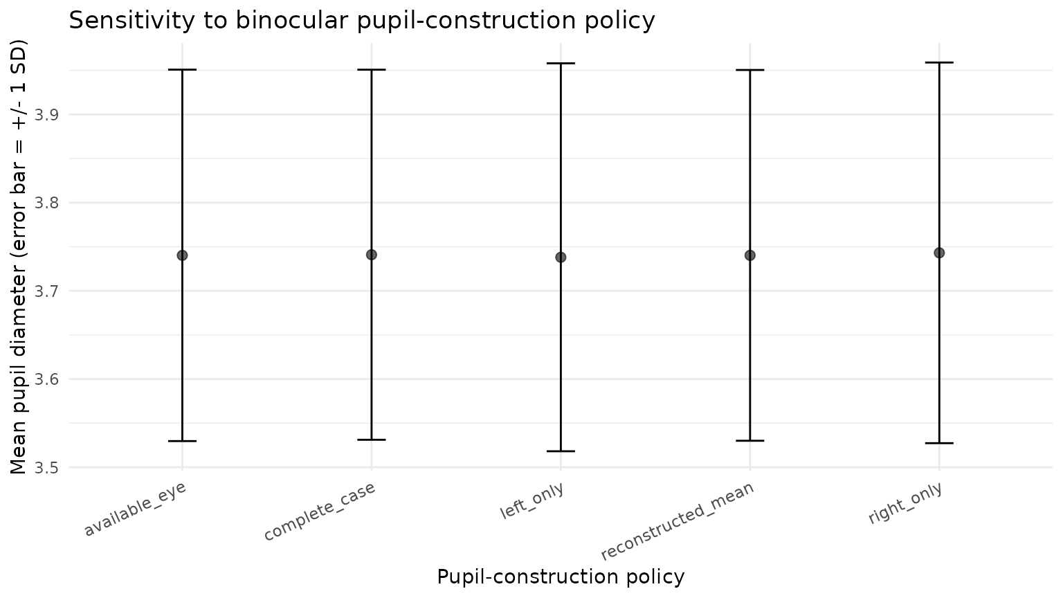 Mean pupil diameter under alternative binocular construction policies.