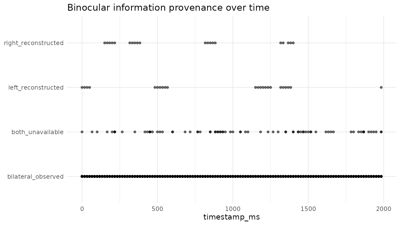 Row-level binocular information status over time.