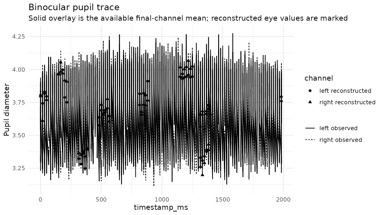 Observed binocular traces with reconstructed final values marked explicitly.