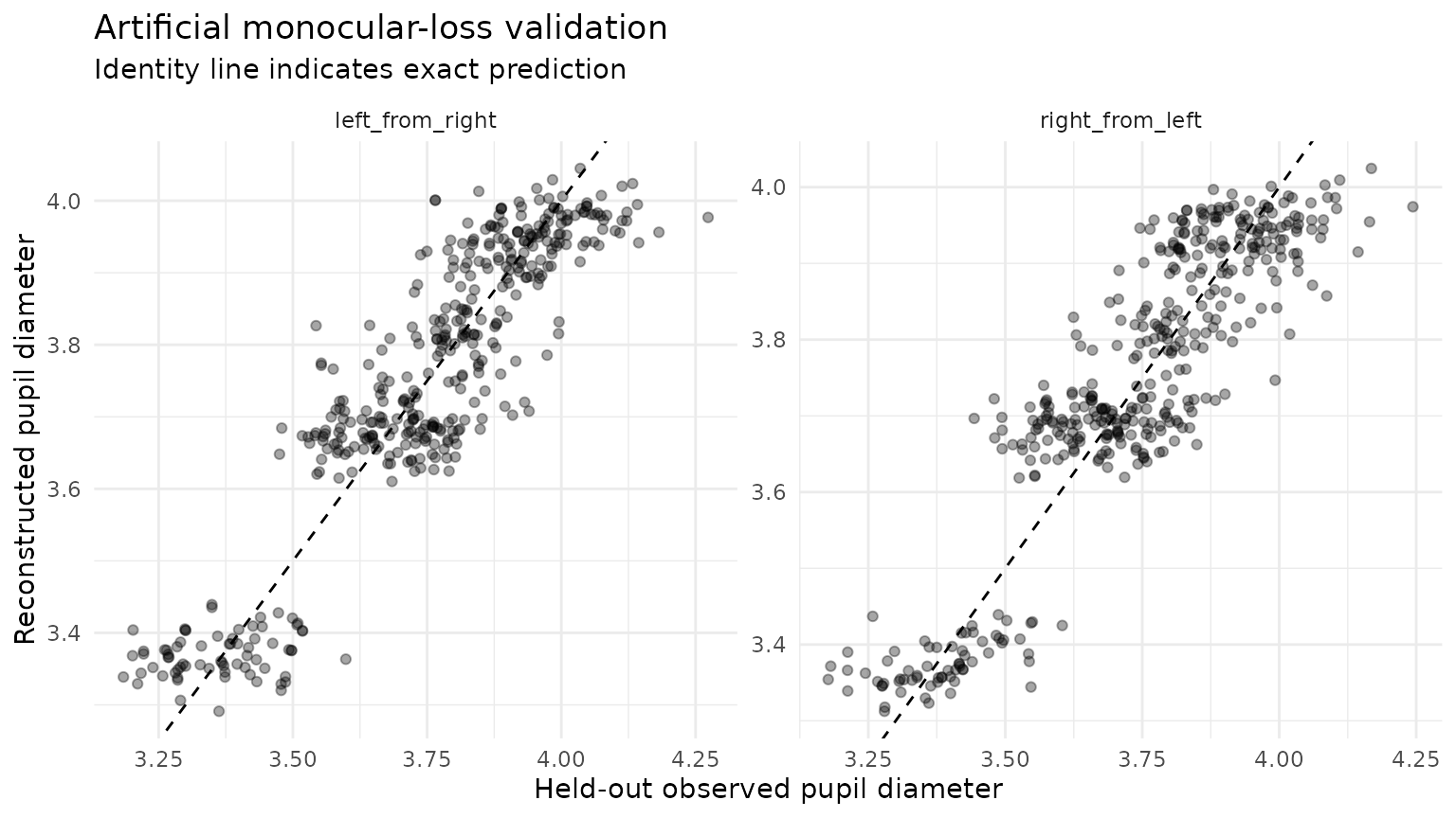 Observed versus reconstructed pupil values under artificial monocular loss.