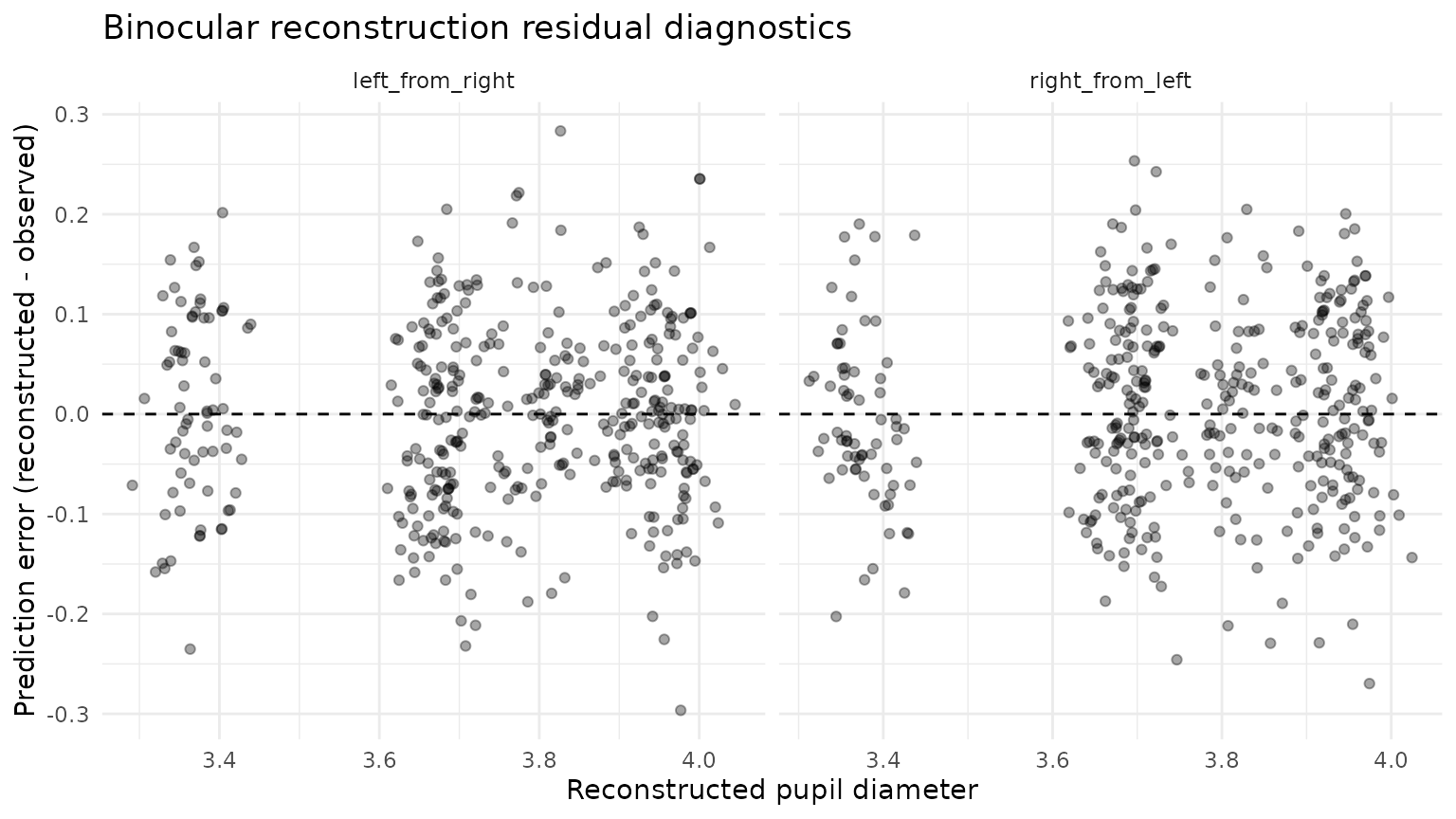 Prediction error as a function of reconstructed pupil diameter.