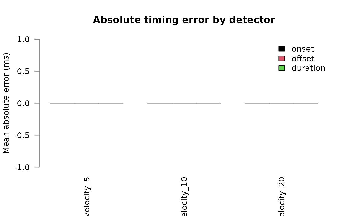 Absolute onset, offset, and duration errors.