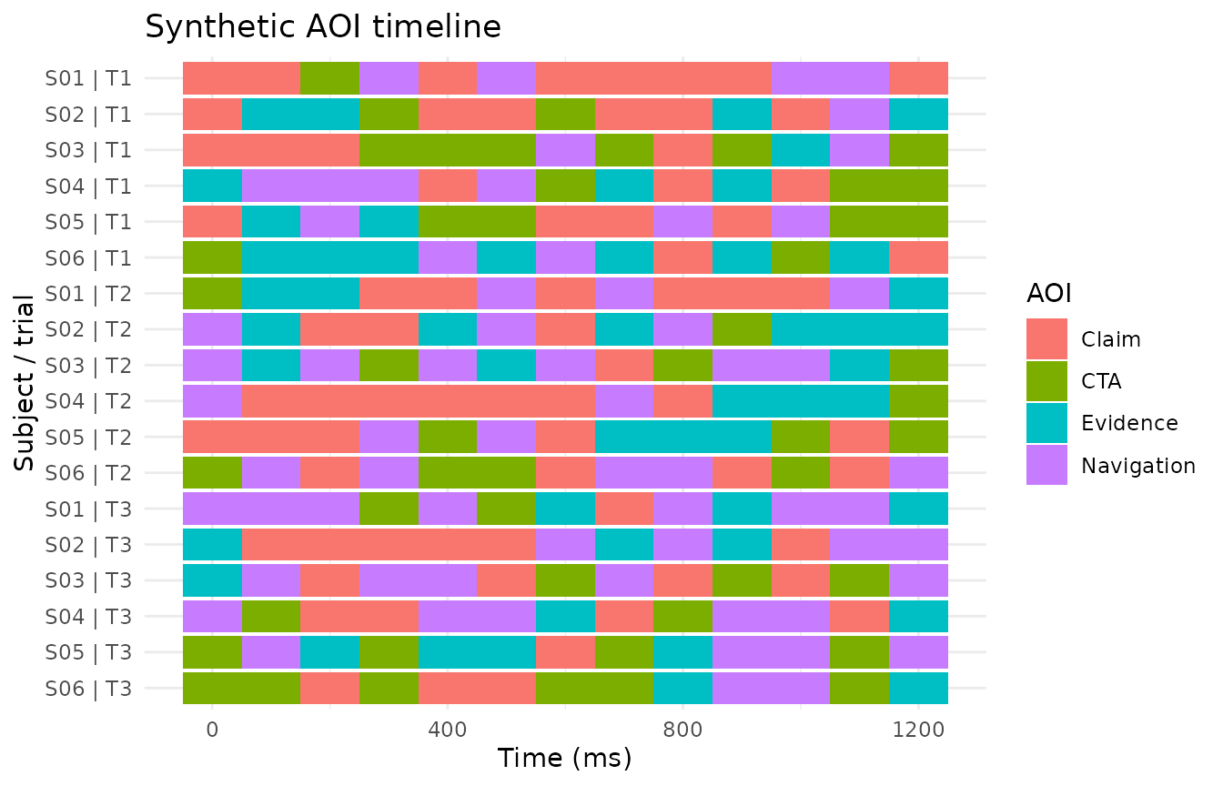 Synthetic AOI timeline showing AOI labels across time by subject and trial.