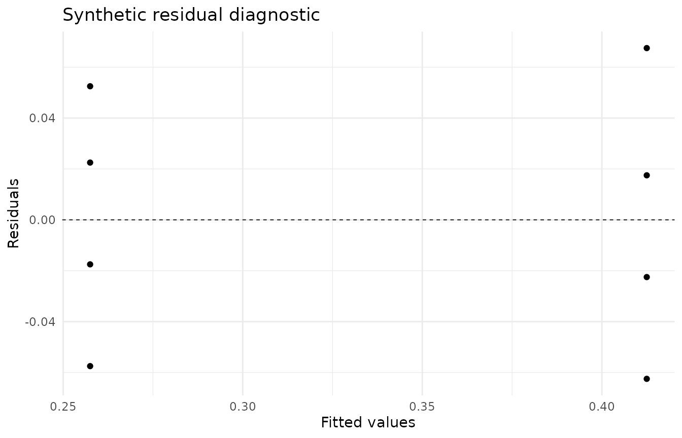 Synthetic residual diagnostic plot for a simple fitted model.