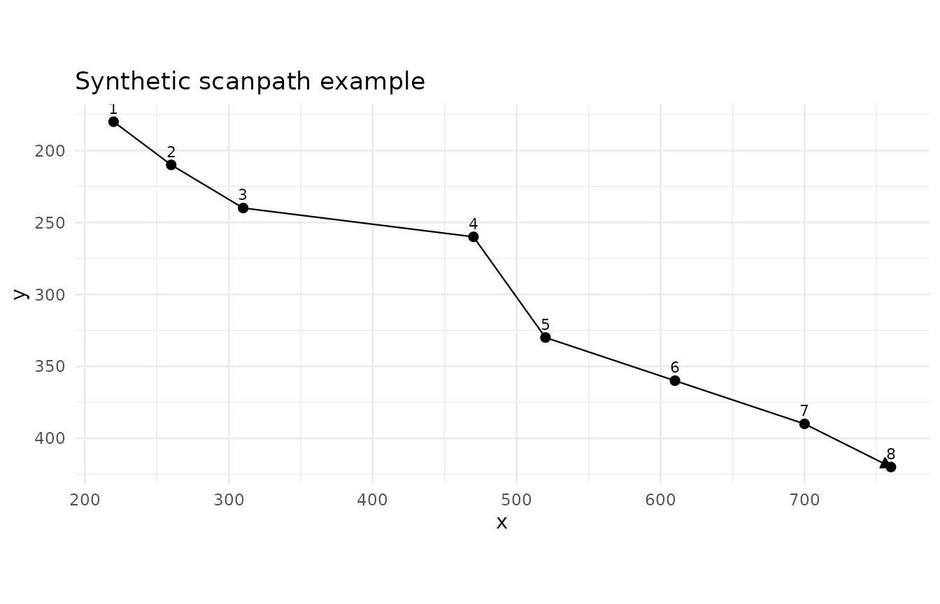 Synthetic scanpath plot connecting fixation points in sequence.