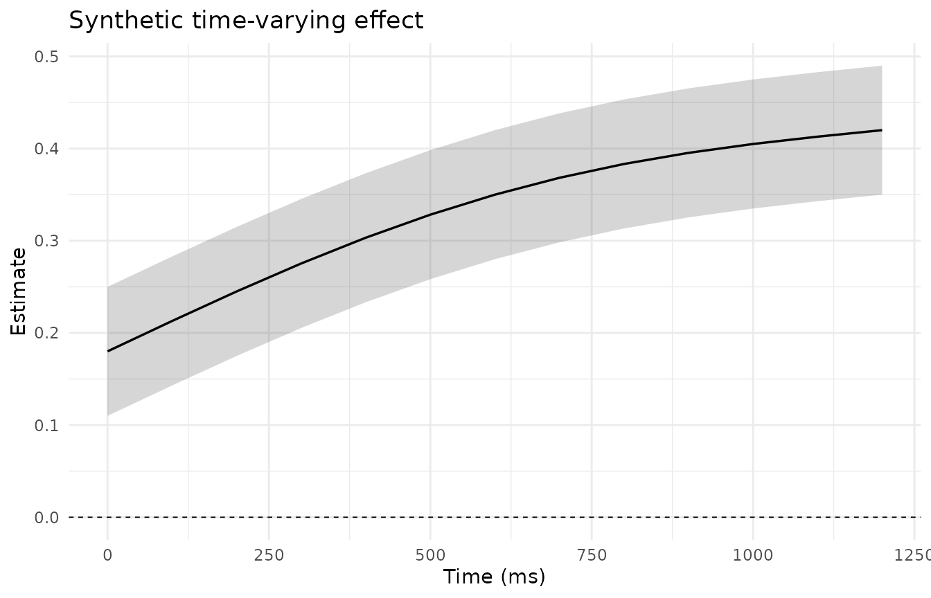 Synthetic time-varying estimate with lower and upper interval limits.