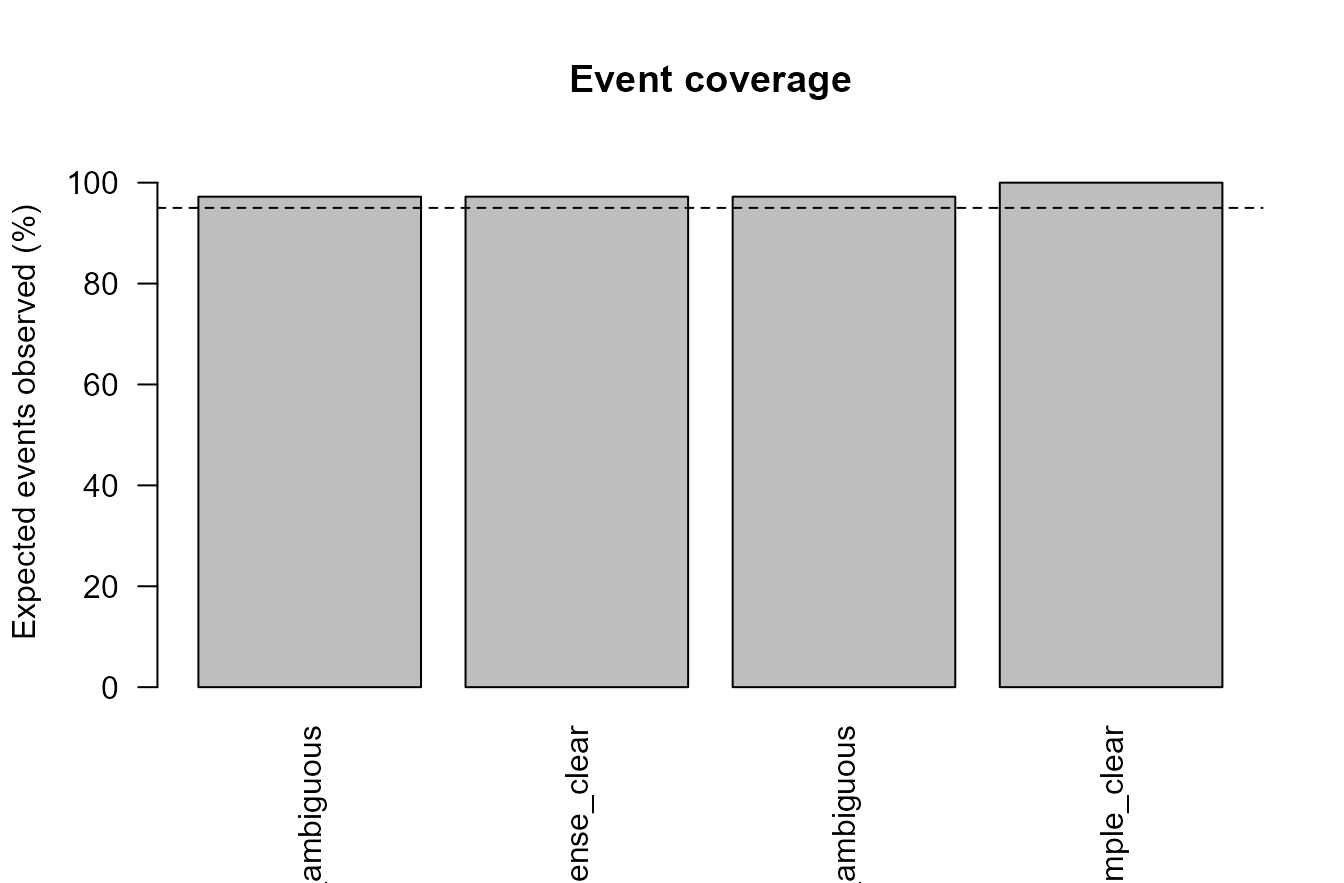 Synthetic event coverage by condition.