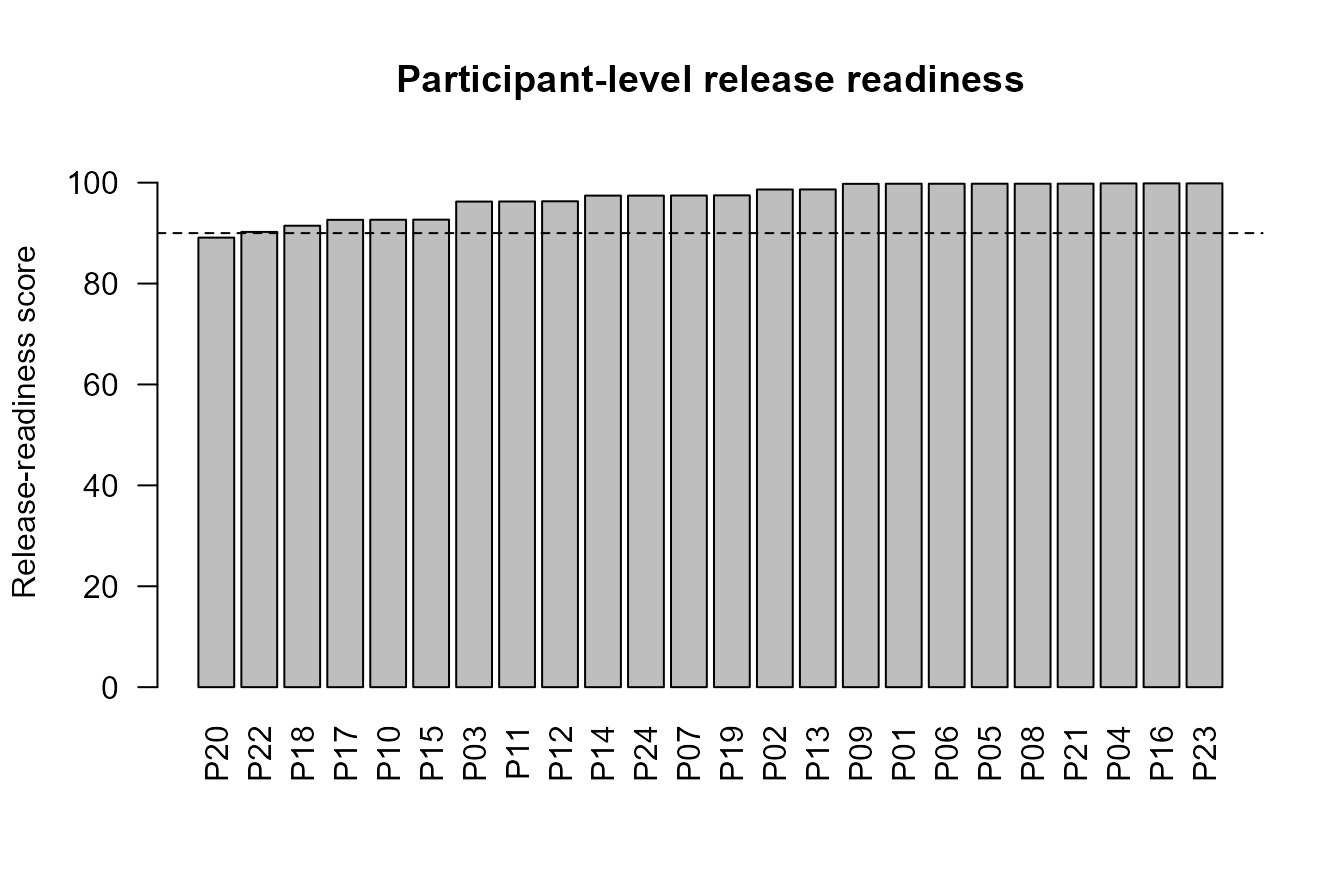 Synthetic release-readiness score by participant.
