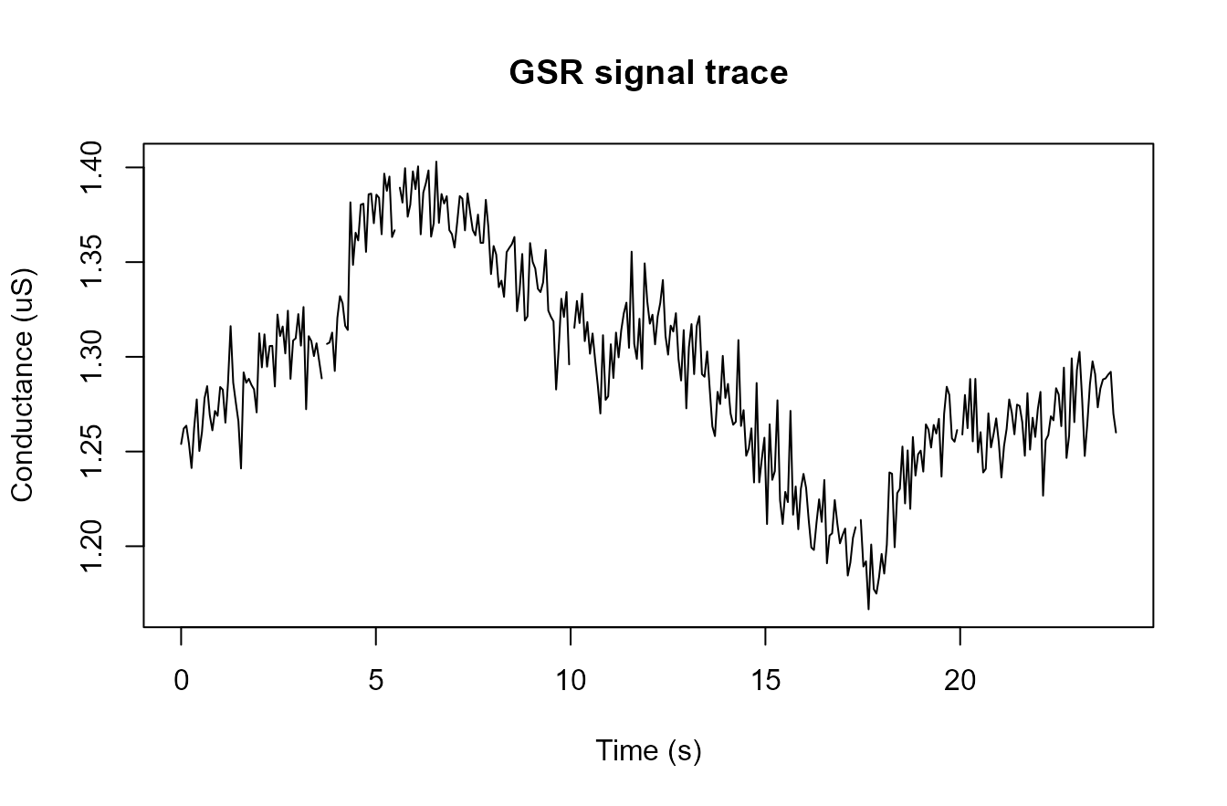 Synthetic GSR trace for one participant-trial segment.
