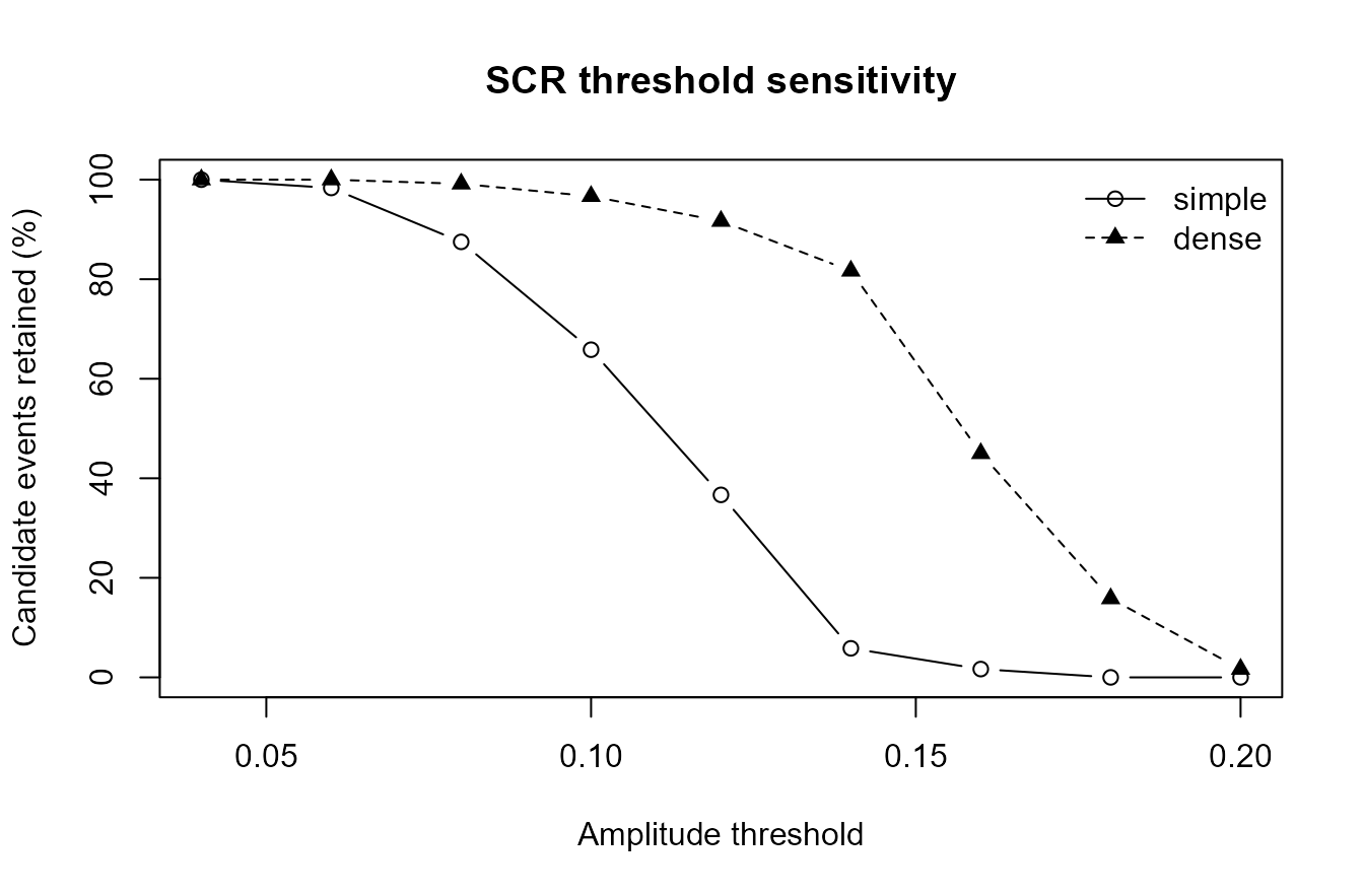 Synthetic SCR threshold sensitivity display.