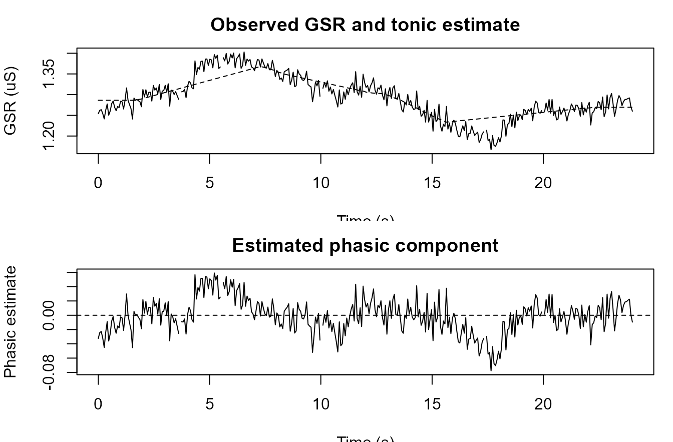 Synthetic tonic-phasic decomposition display.