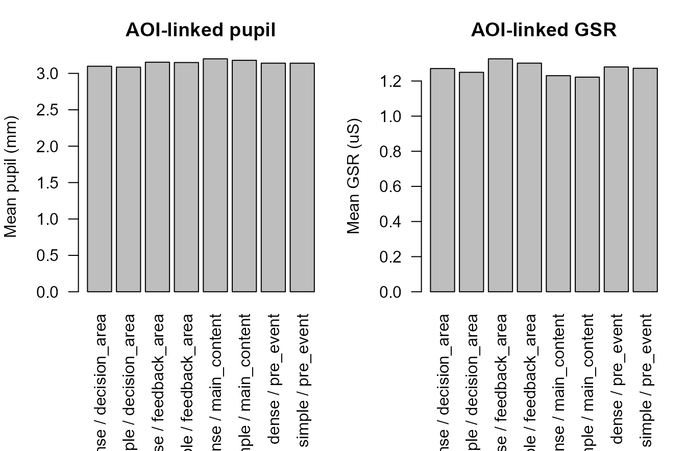 Synthetic AOI-linked biometric summaries.