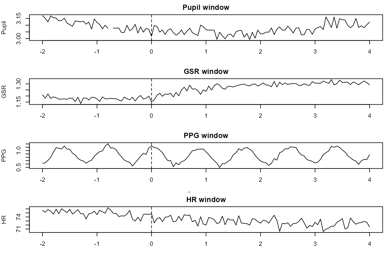 Synthetic event-locked pupil, GSR, PPG, and HR windows.