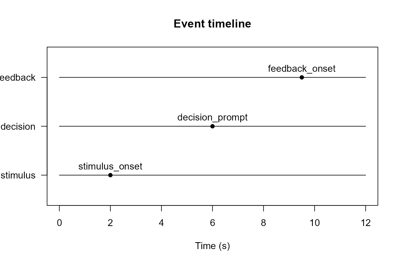 Synthetic event timeline for one participant-trial segment.