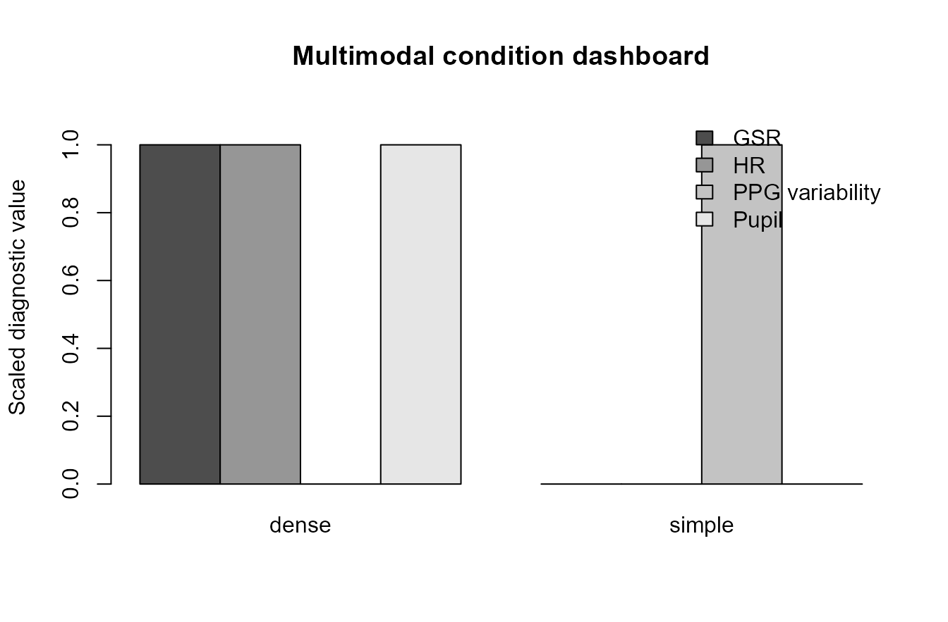 Synthetic multimodal condition-level dashboard.