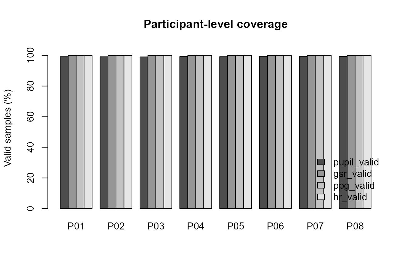 Synthetic participant-level multimodal coverage.