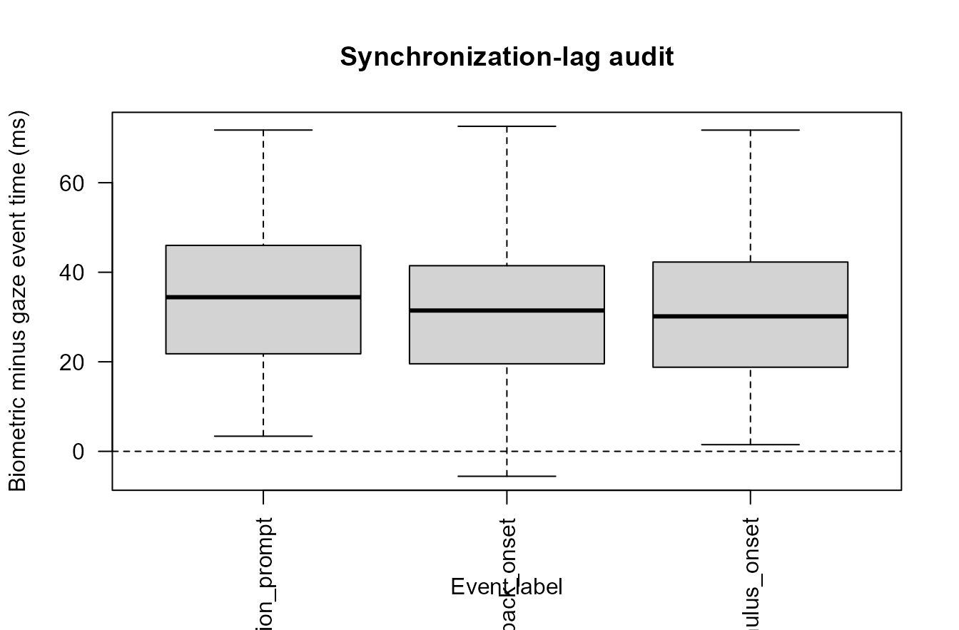 Synthetic synchronization-lag audit.