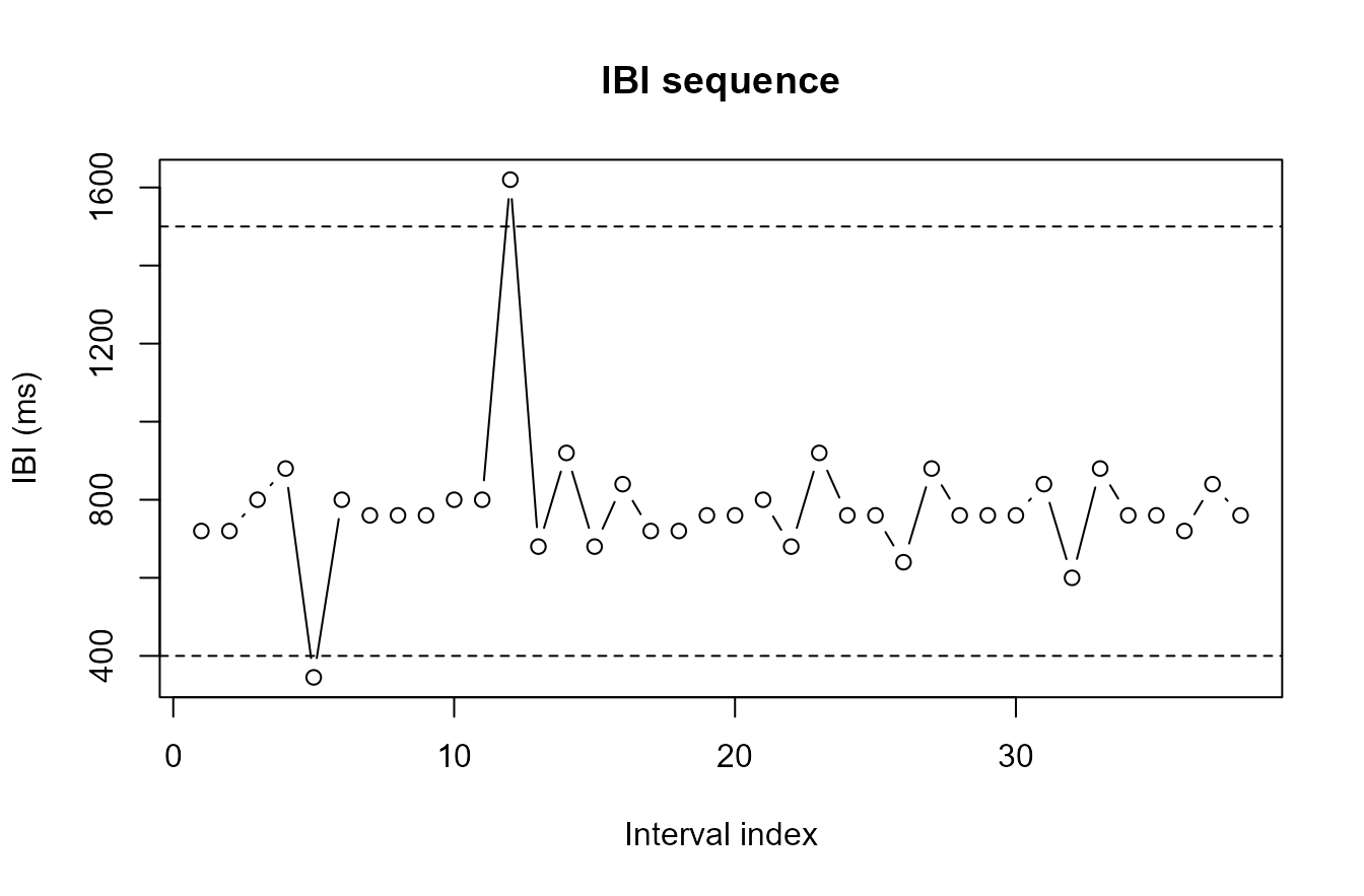 Synthetic IBI sequence from candidate PPG peaks.