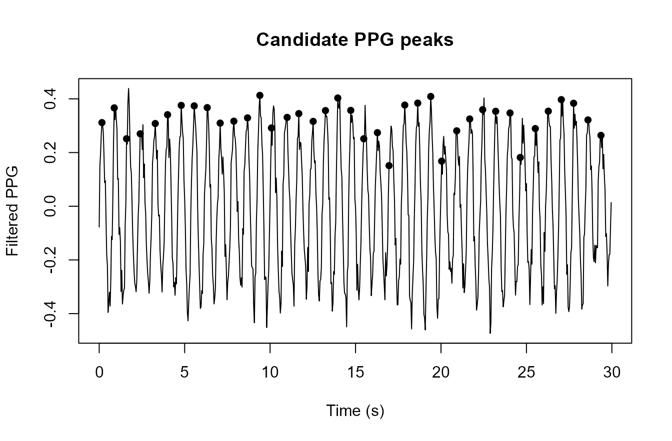 Synthetic candidate PPG peak markers.