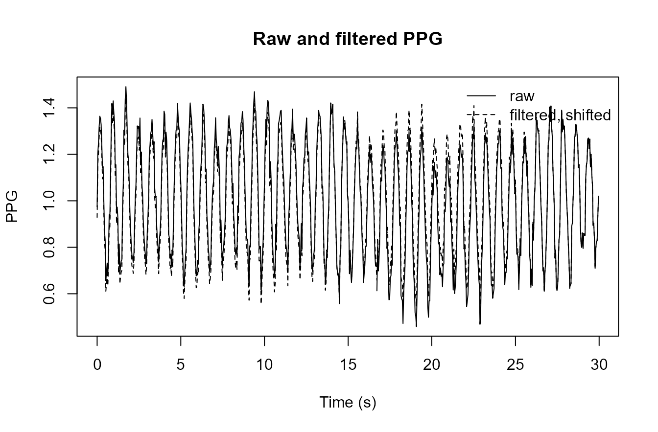 Synthetic raw and filtered PPG trace for one participant-trial segment.