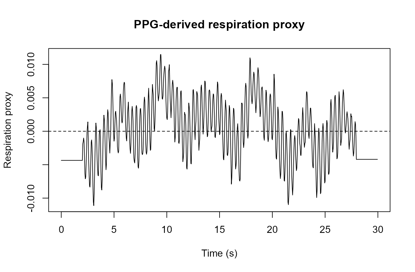 Synthetic respiration-proxy trace derived from PPG amplitude modulation.