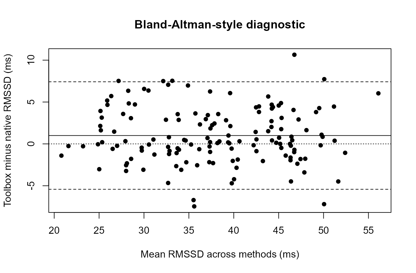 Synthetic Bland-Altman-style RMSSD diagnostic.