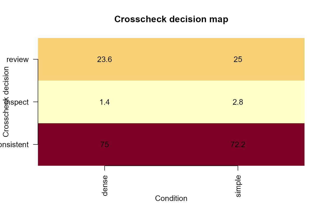 Synthetic crosscheck decision map.