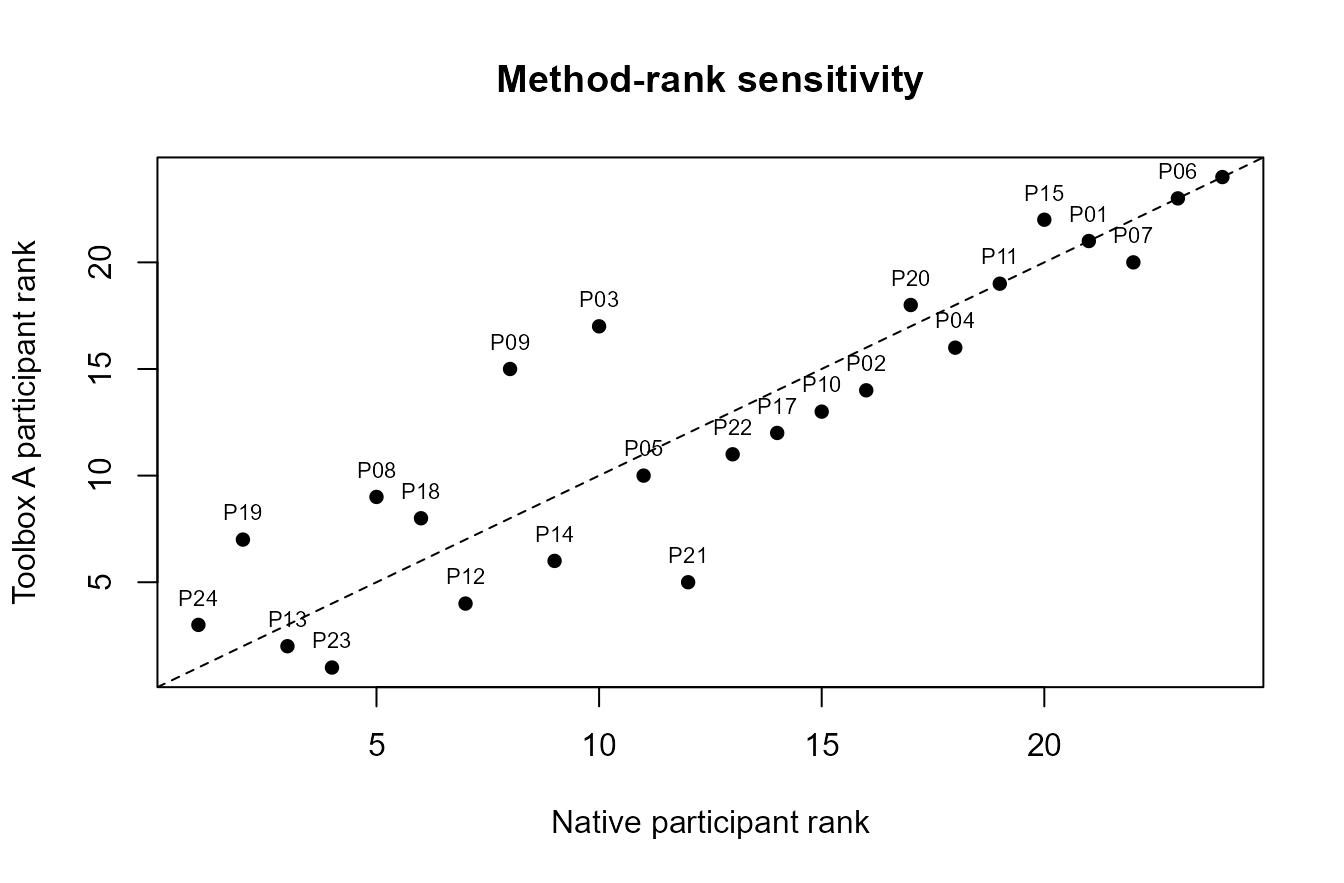 Synthetic method-rank sensitivity display.