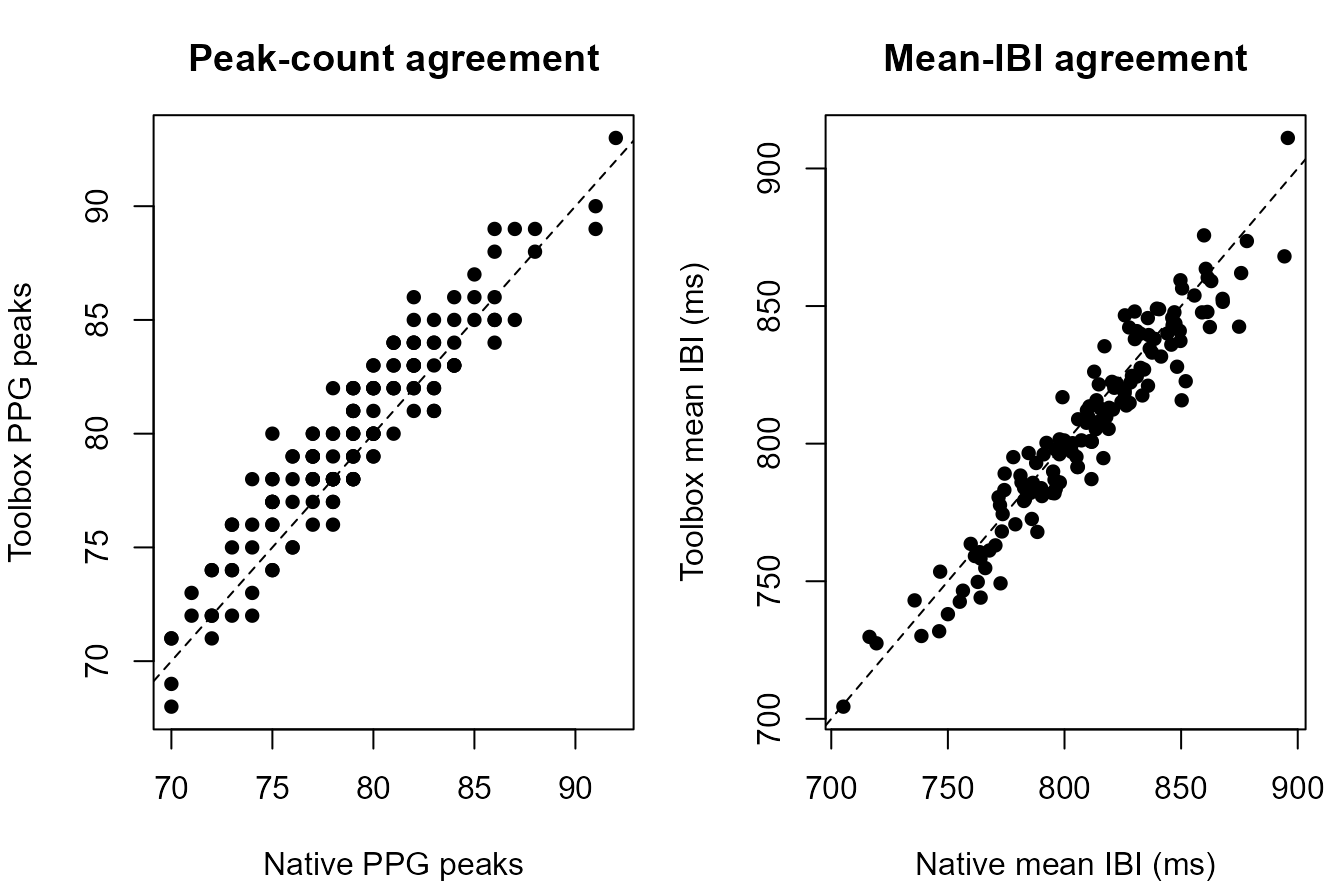 Synthetic PPG peak and IBI agreement.
