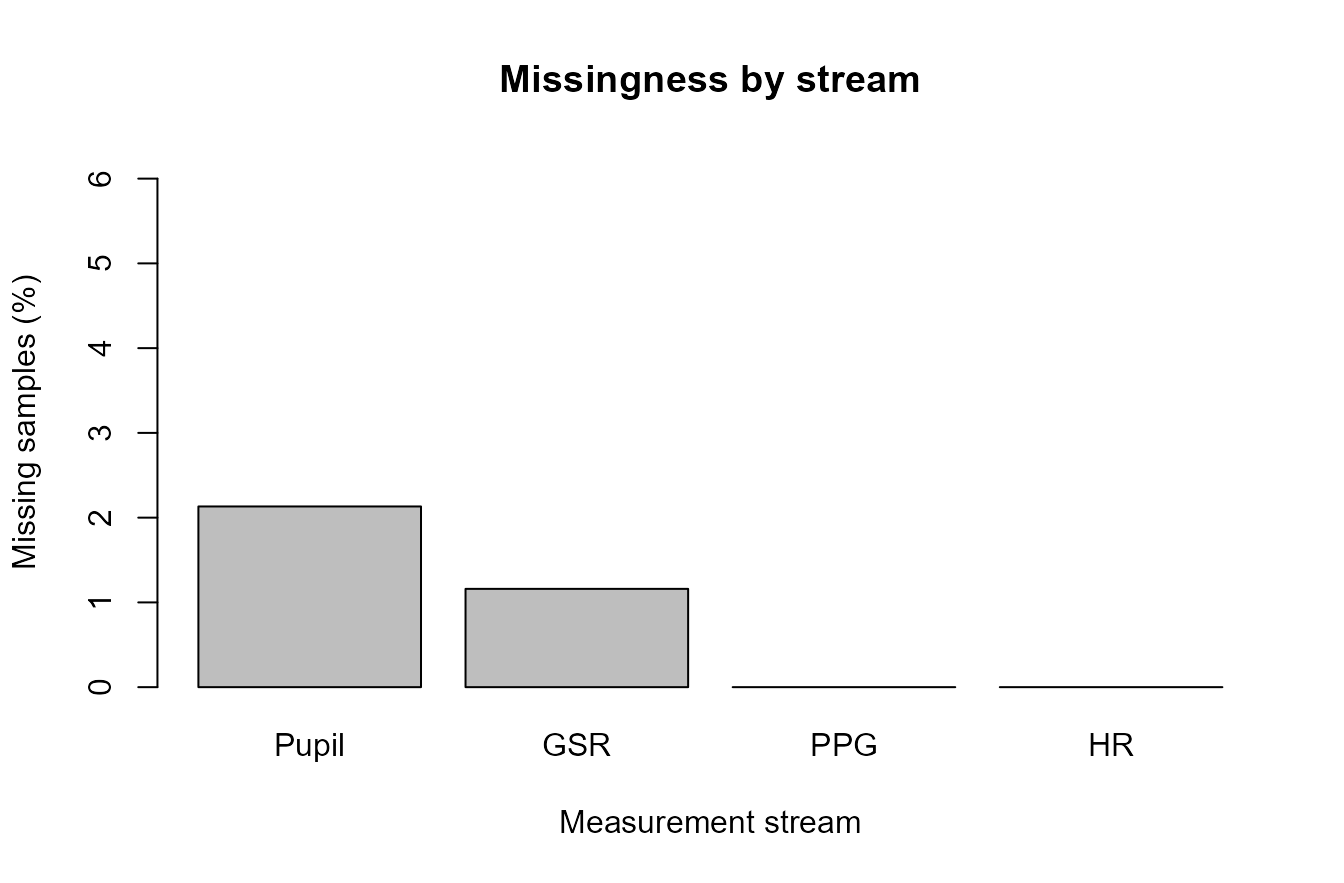 Synthetic channel-level missingness summary.