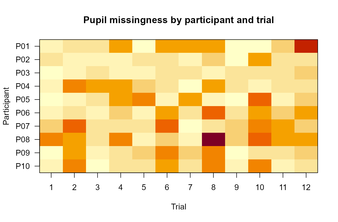 Synthetic participant-by-trial pupil missingness heatmap.
