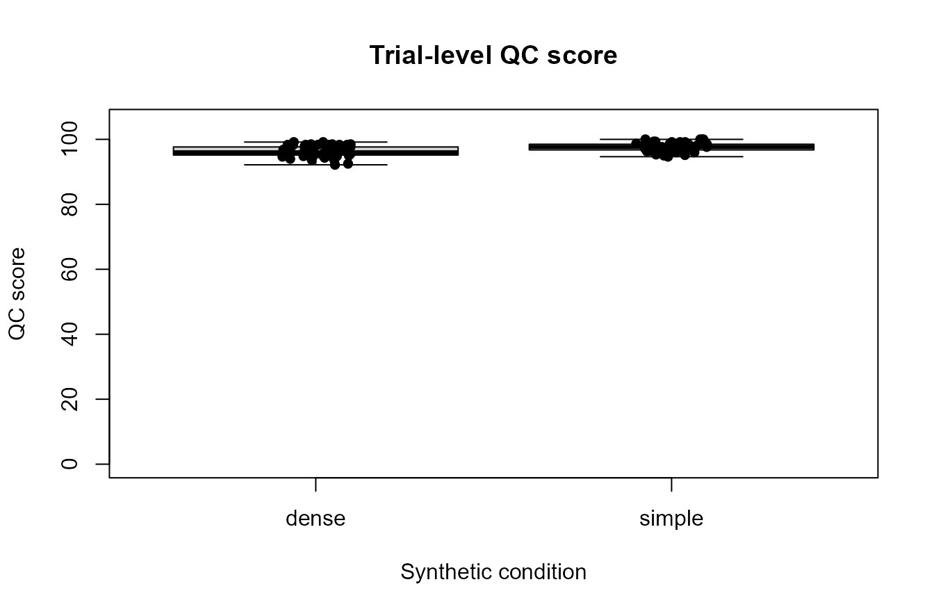 Synthetic trial-level QC score by condition.