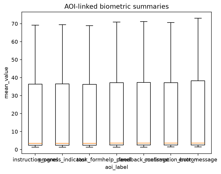 AOI linked biometric summary