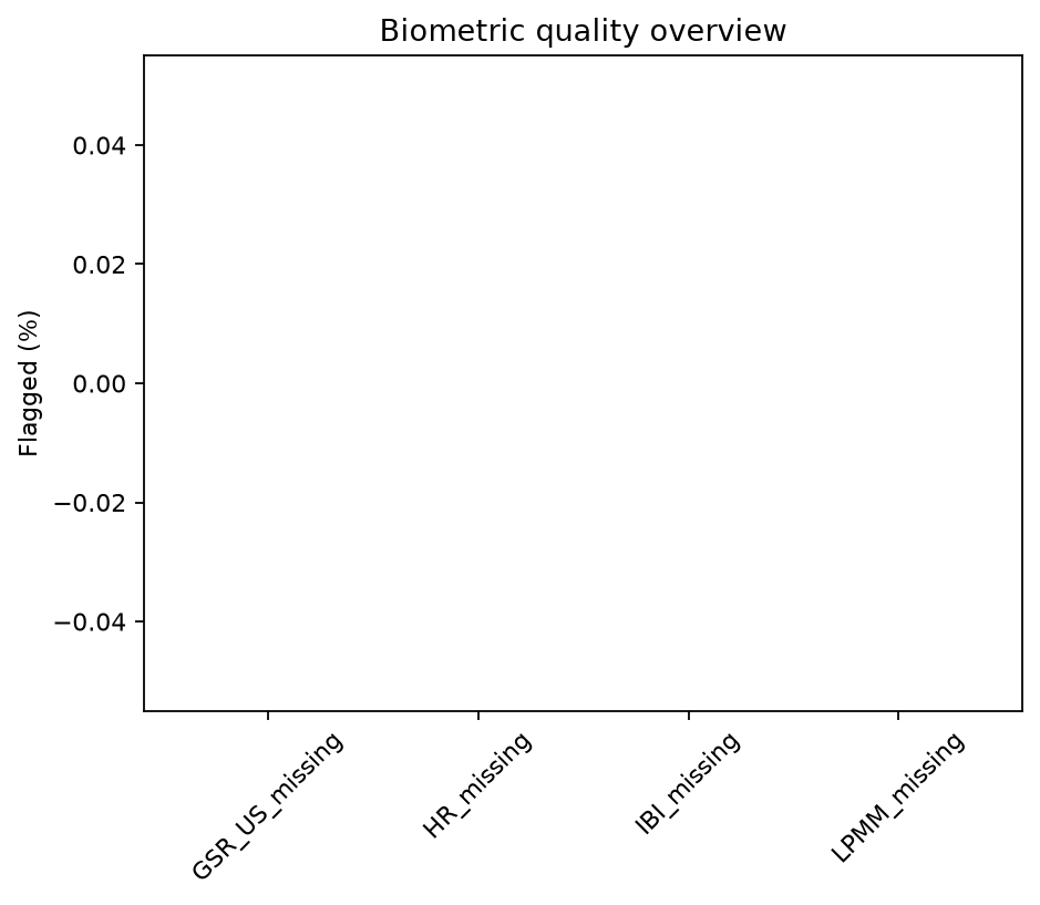 Biometric quality overview across EDA heart-rate IBI and pupil channels