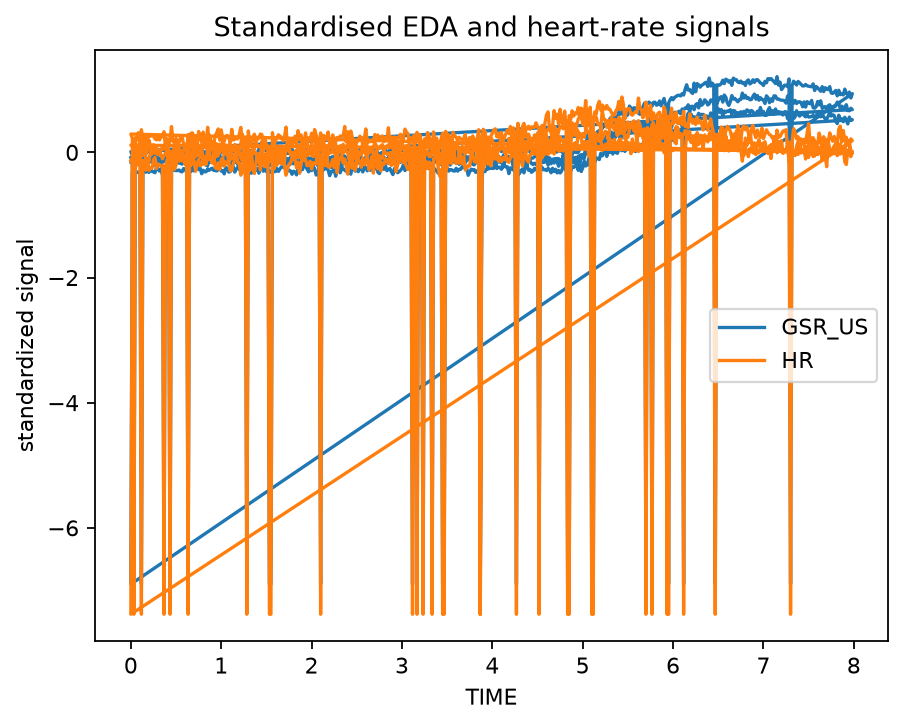 Standardised EDA and heart-rate signal overview