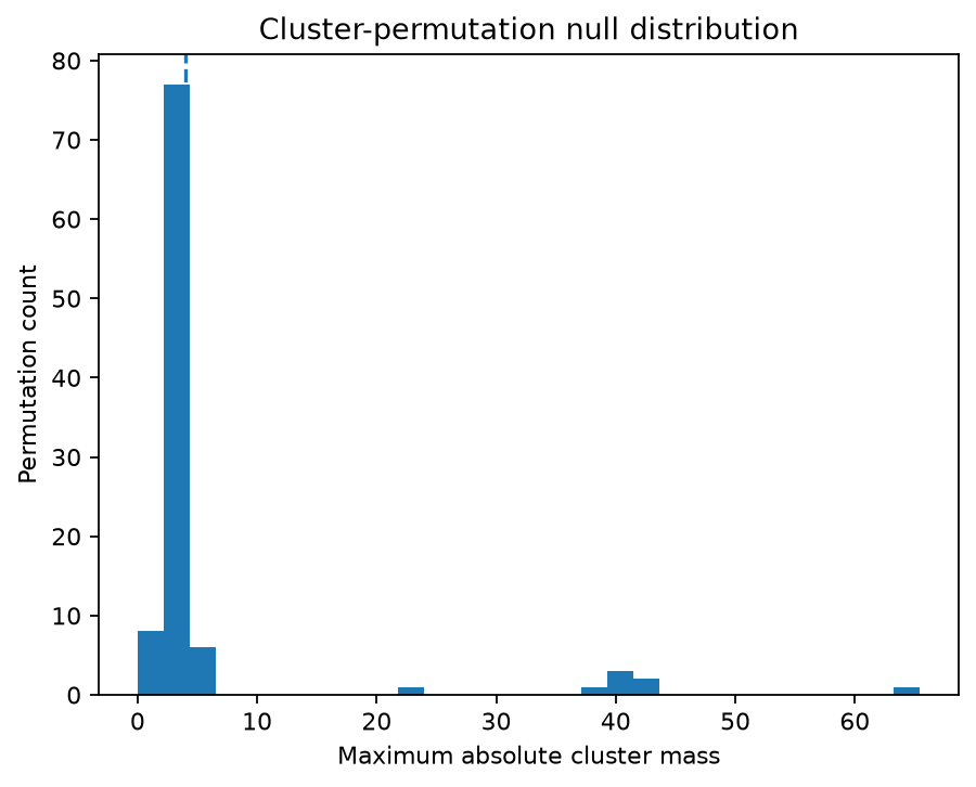 Permutation null distribution for cluster statistic