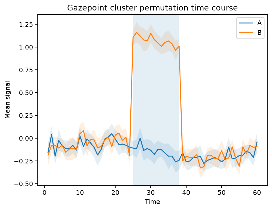 Two-condition time course with cluster permutation result