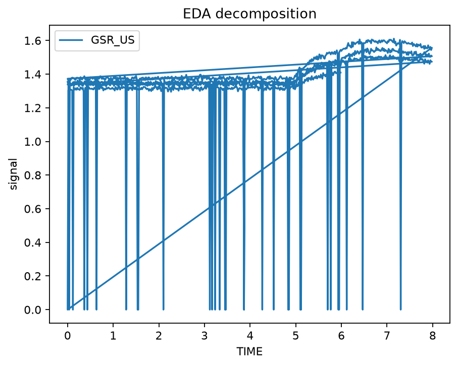 EDA tonic and phasic decomposition