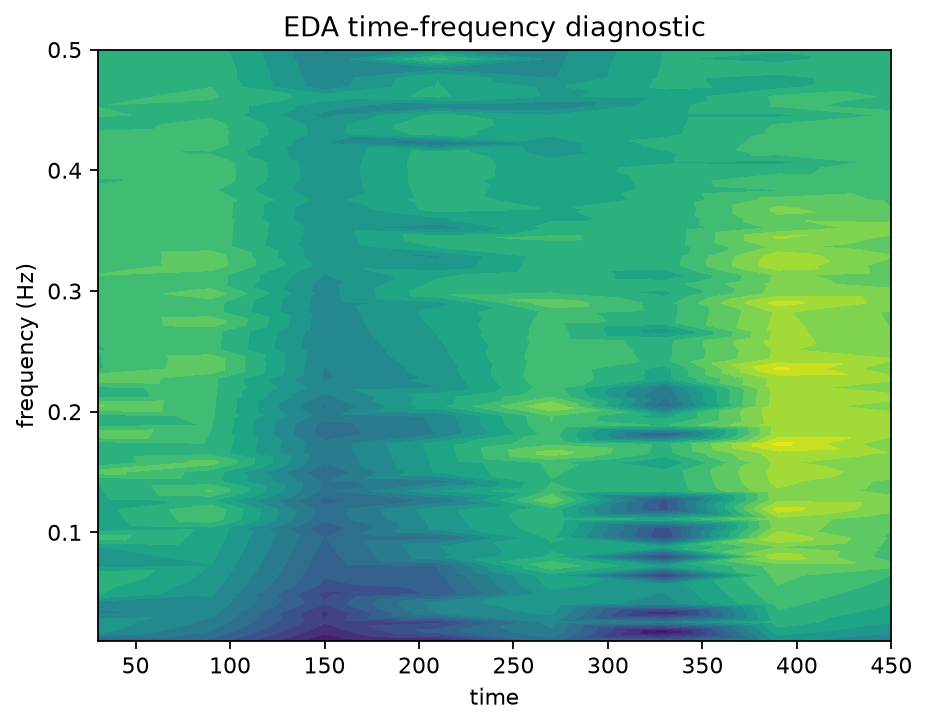 EDA time frequency gram