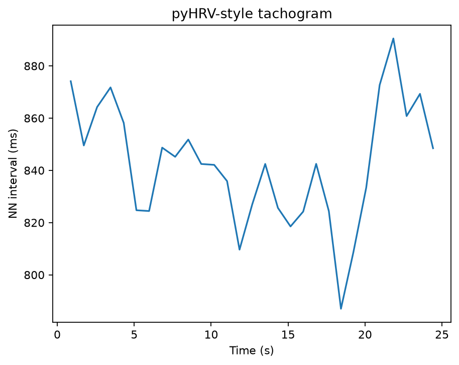 HRV tachogram