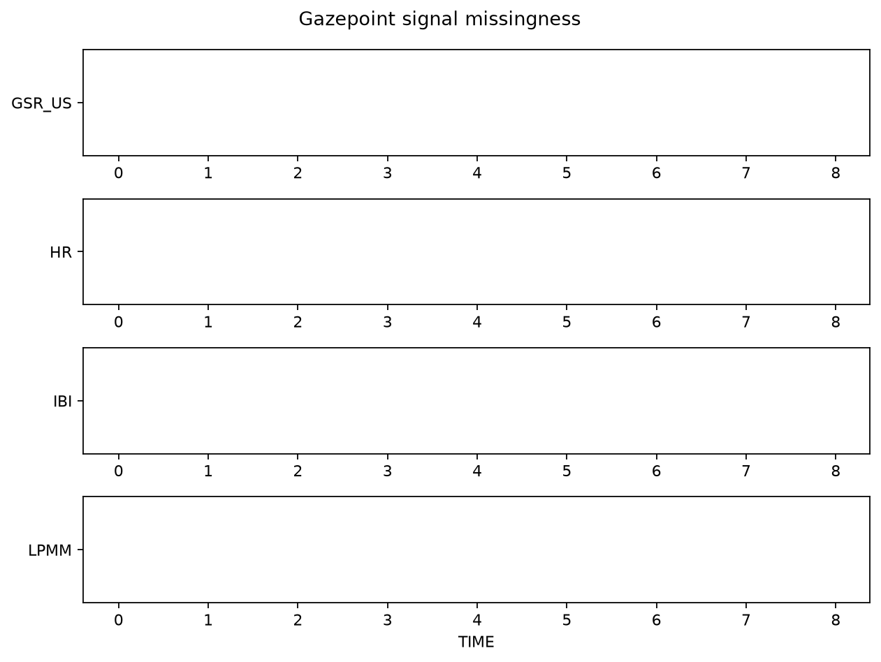 Missingness overview for EDA heart rate IBI and pupil channels