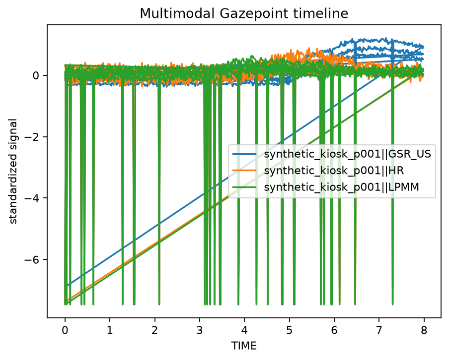 Multimodal timeline with aligned EDA, heart-rate, pupil and event markers