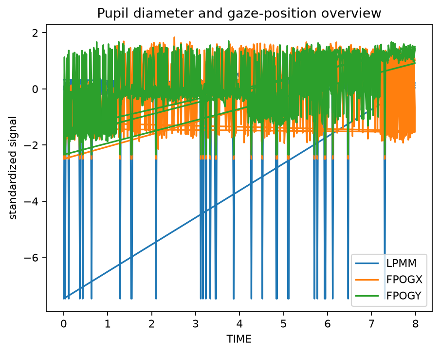 Pupil diameter and gaze position overview