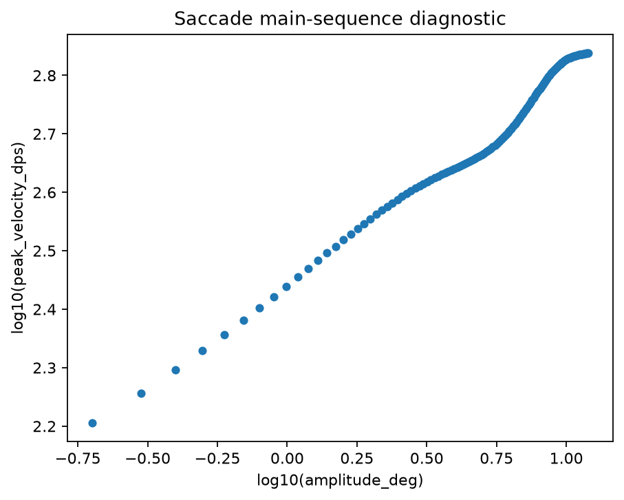 Saccade main sequence amplitude versus peak velocity